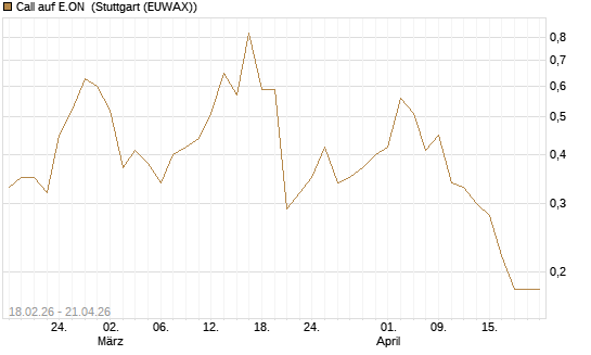 Call auf E.ON [UniCredit Bank GmbH] Chart