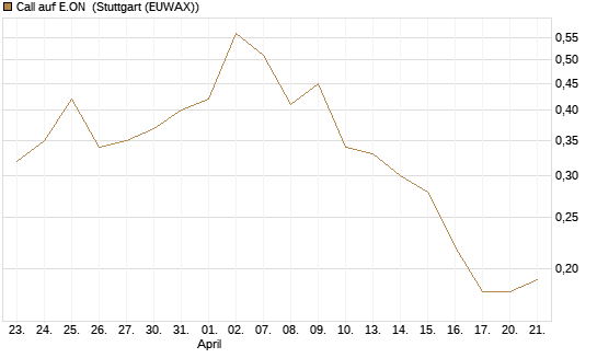 Call auf E.ON [UniCredit Bank GmbH] Chart