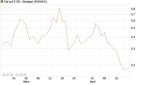 Call auf E.ON [UniCredit Bank GmbH] Chart