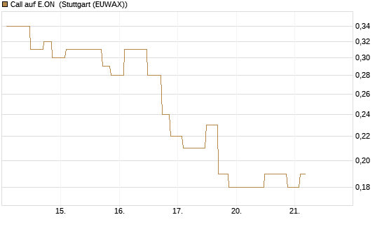 Call auf E.ON [UniCredit Bank GmbH] Chart