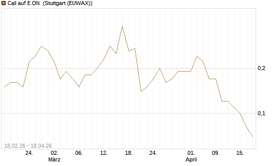 Call auf E.ON [UniCredit Bank GmbH] Chart