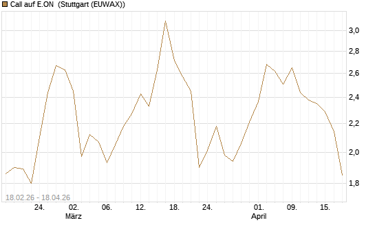 Call auf E.ON [UniCredit Bank GmbH] Chart