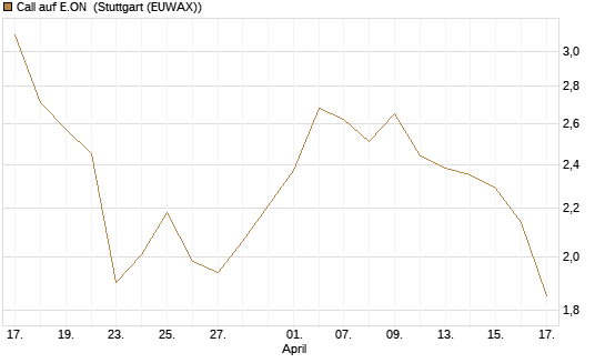 Call auf E.ON [UniCredit Bank GmbH] Chart