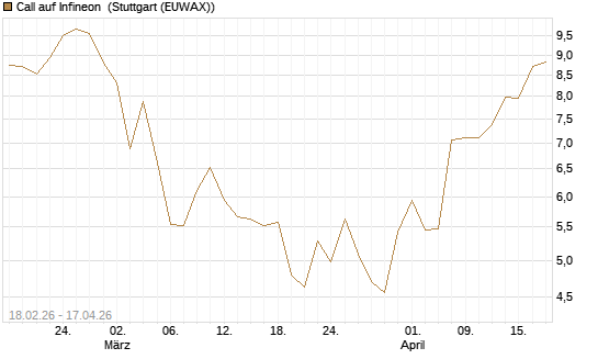 Call auf Infineon [UniCredit Bank GmbH] Chart