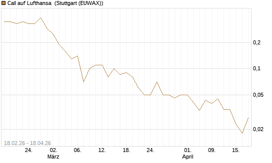 Call auf Lufthansa [UniCredit Bank GmbH] Chart