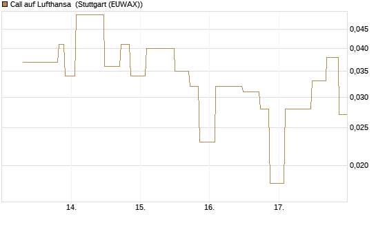 Call auf Lufthansa [UniCredit Bank GmbH] Chart