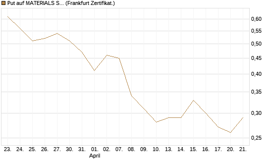 Put auf MATERIALS SELECT SECTOR SPDR [Vontobel] Chart