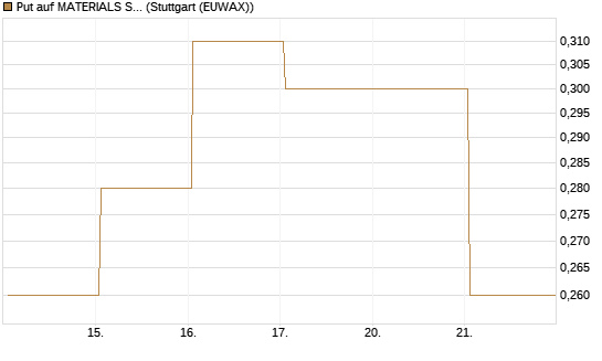 Put auf MATERIALS SELECT SECTOR SPDR [Vontobel] Chart