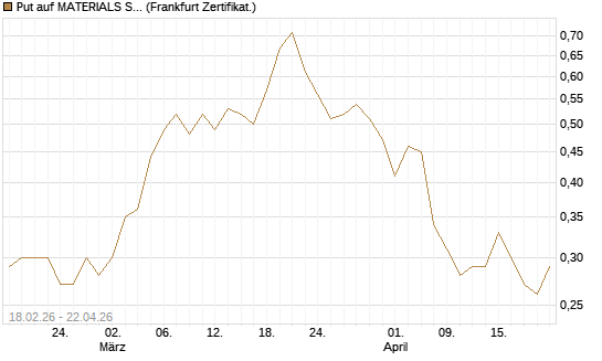 Put auf MATERIALS SELECT SECTOR SPDR [Vontobel] Chart