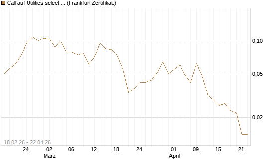 Call auf Utilities select Sector SPDR [Vontobel] Chart