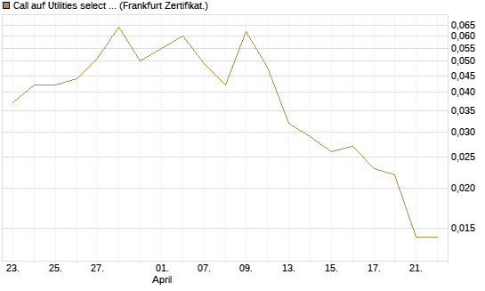 Call auf Utilities select Sector SPDR [Vontobel] Chart