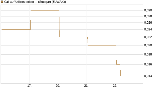 Call auf Utilities select Sector SPDR [Vontobel] Chart