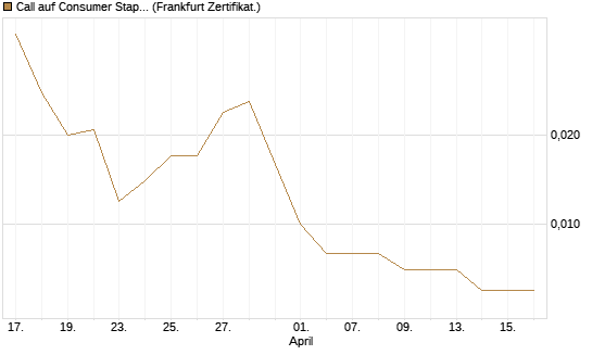 Call auf Consumer Staples Select SPDR [Vontobel] Chart