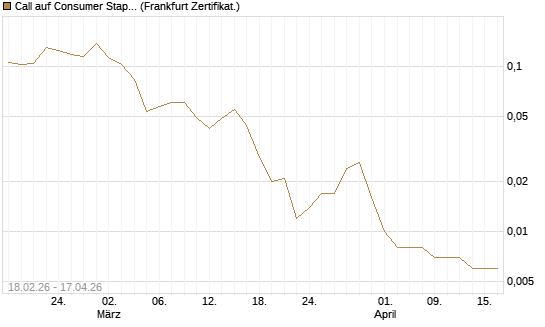 Call auf Consumer Staples Select SPDR [Vontobel] Chart