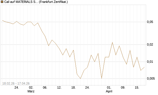 Call auf MATERIALS SELECT SECTOR SPDR [Vontobel] Chart