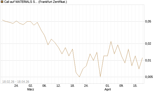 Call auf MATERIALS SELECT SECTOR SPDR [Vontobel] Chart