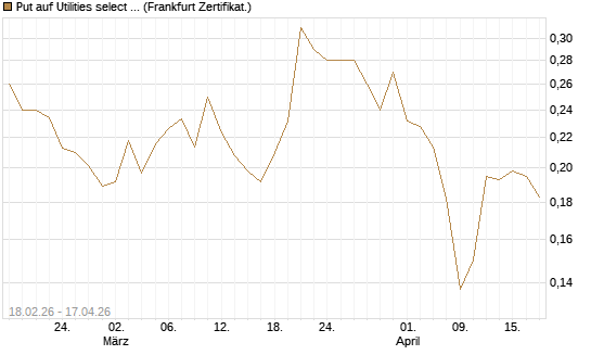 Put auf Utilities select Sector SPDR [Vontobel] Chart