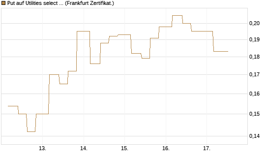 Put auf Utilities select Sector SPDR [Vontobel] Chart