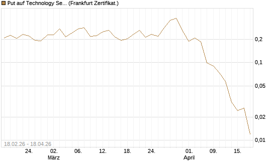 Put auf Technology Select Sector SPDR [Vontobel] Chart