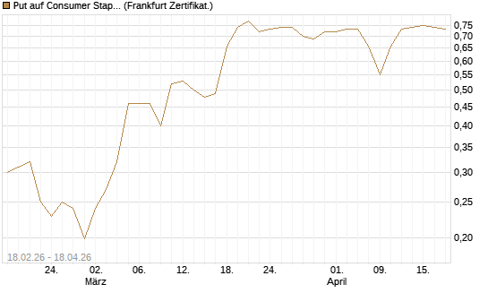Put auf Consumer Staples Select SPDR [Vontobel] Chart