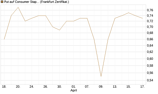 Put auf Consumer Staples Select SPDR [Vontobel] Chart
