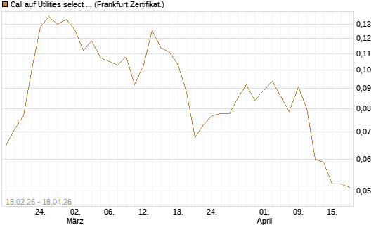 Call auf Utilities select Sector SPDR [Vontobel] Chart