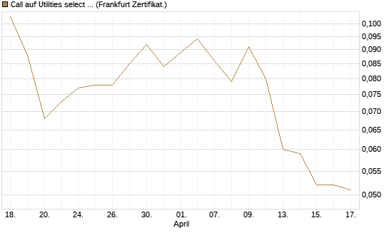 Call auf Utilities select Sector SPDR [Vontobel] Chart
