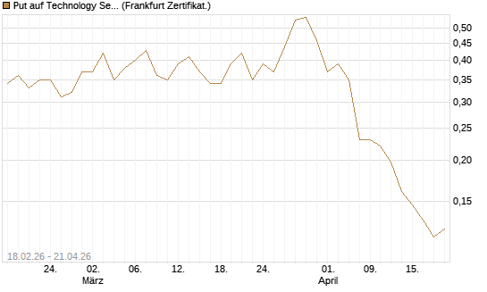 Put auf Technology Select Sector SPDR [Vontobel] Chart