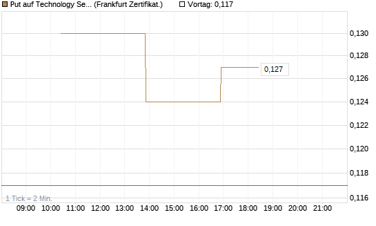 Put auf Technology Select Sector SPDR [Vontobel] Chart