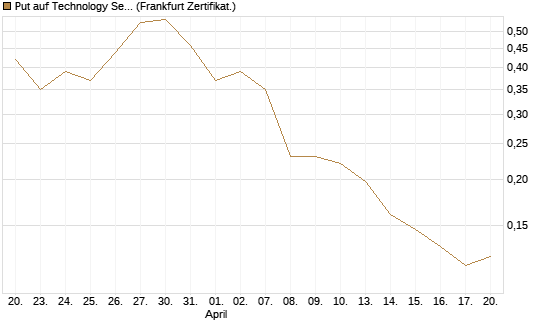 Put auf Technology Select Sector SPDR [Vontobel] Chart