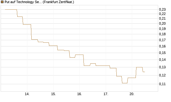 Put auf Technology Select Sector SPDR [Vontobel] Chart