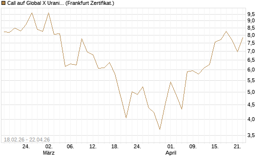 Call auf Global X Uranium ETF [Vontobel] Chart