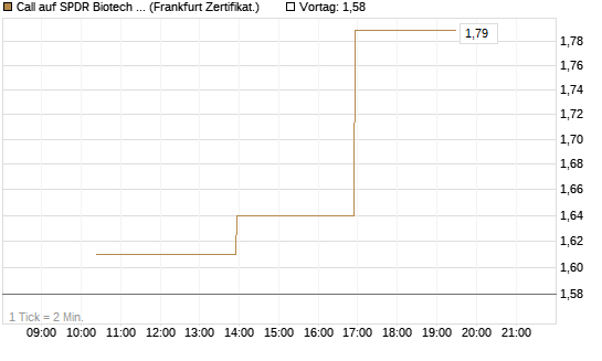 Call auf SPDR Biotech ETF IUB [Vontobel] Chart