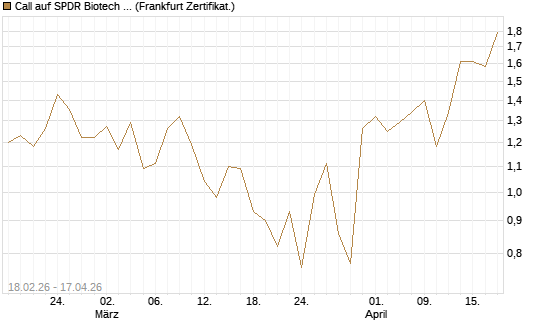 Call auf SPDR Biotech ETF IUB [Vontobel] Chart
