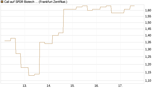 Call auf SPDR Biotech ETF IUB [Vontobel] Chart