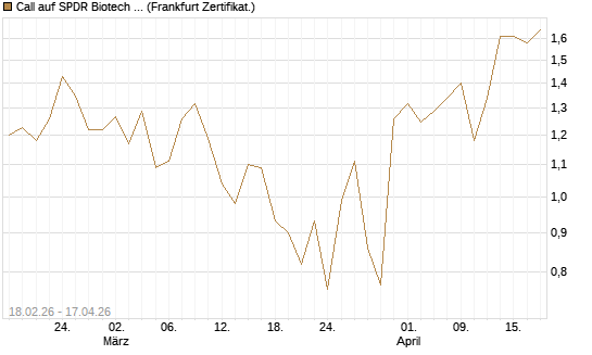 Call auf SPDR Biotech ETF IUB [Vontobel] Chart