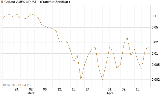 Call auf AMEX INDUSTRIAL SELECT SECT [Vontobel] Chart