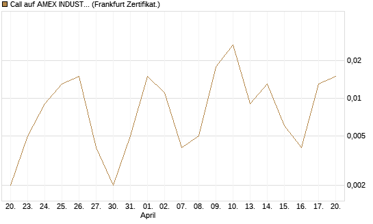 Call auf AMEX INDUSTRIAL SELECT SECT [Vontobel] Chart