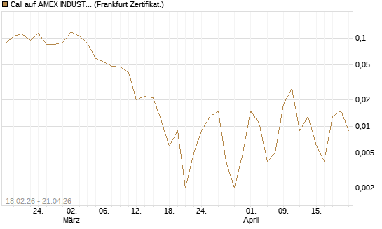Call auf AMEX INDUSTRIAL SELECT SECT [Vontobel] Chart