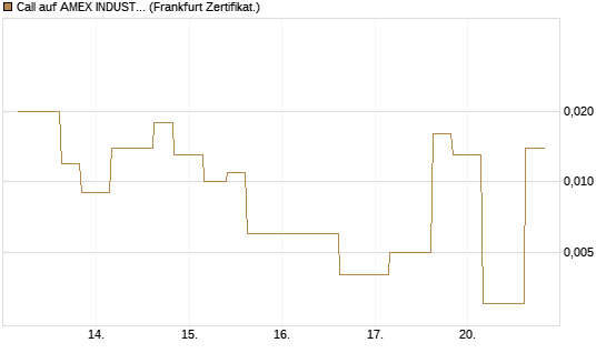 Call auf AMEX INDUSTRIAL SELECT SECT [Vontobel] Chart