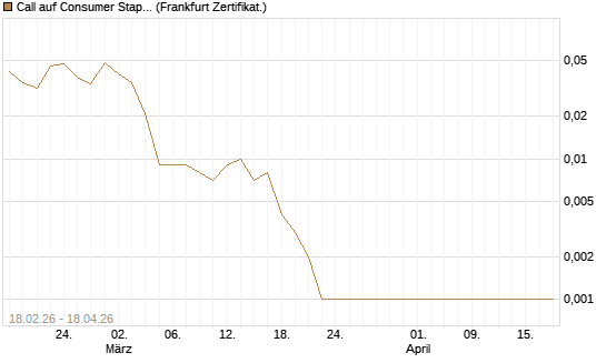 Call auf Consumer Staples Select SPDR [Vontobel] Chart