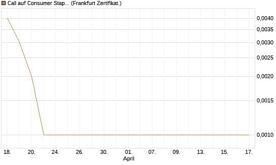Call auf Consumer Staples Select SPDR [Vontobel] Chart