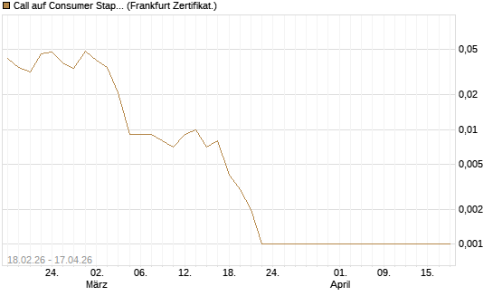 Call auf Consumer Staples Select SPDR [Vontobel] Chart