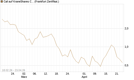 Call auf KraneShares CSI China Internet ETF [Vontobel] Chart