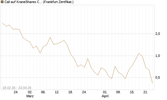 Call auf KraneShares CSI China Internet ETF [Vontobel] Chart