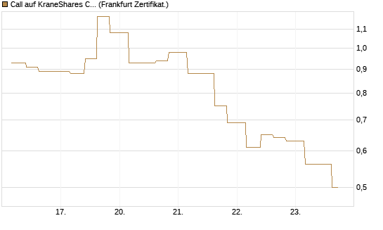 Call auf KraneShares CSI China Internet ETF [Vontobel] Chart
