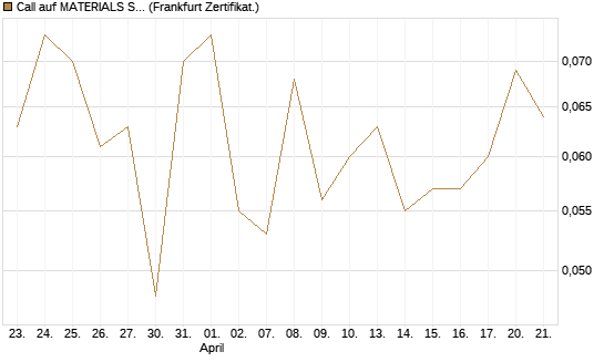 Call auf MATERIALS SELECT SECTOR SPDR [Vontobel] Chart