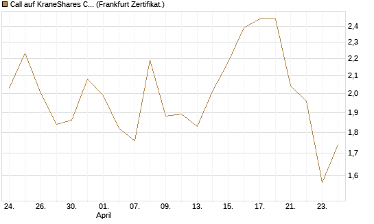 Call auf KraneShares CSI China Internet ETF [Vontobel] Chart