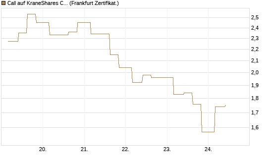 Call auf KraneShares CSI China Internet ETF [Vontobel] Chart