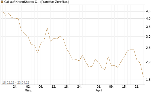 Call auf KraneShares CSI China Internet ETF [Vontobel] Chart